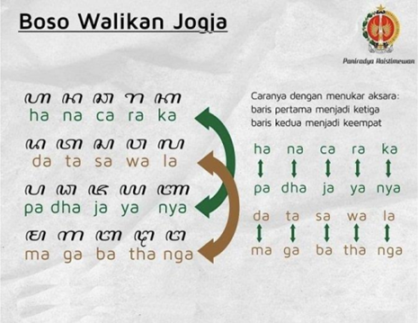 Bahasa Walikan Jogja : Identitas dengan Kode Rahasia